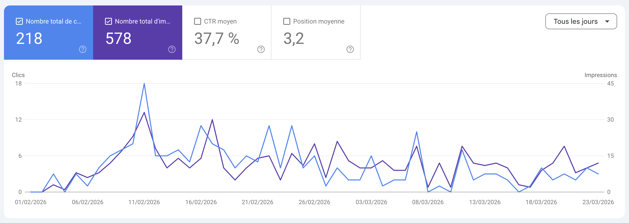 Capture d'écran Google Search Console — Le Panier Fromager : 218 clics, 578 impressions, position moyenne 3.2